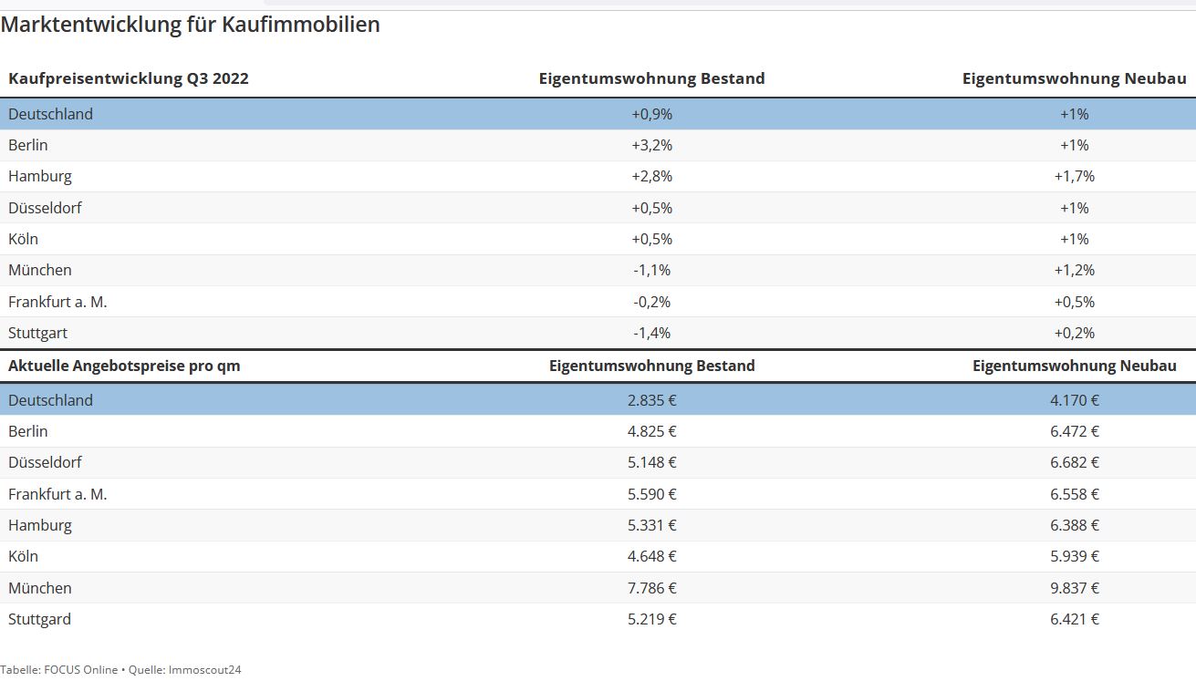 markt_immobilien_immoscout_2022_q3.jpg