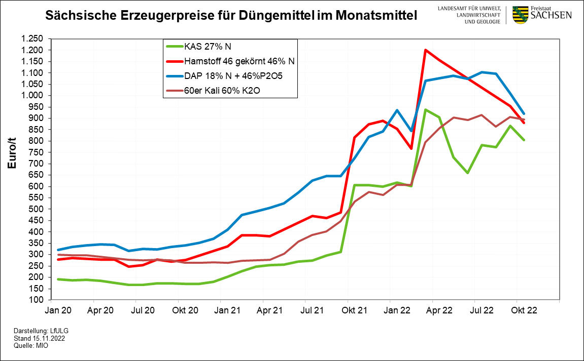 2022_11_15_monatsm_duengemittel_sn_-....png