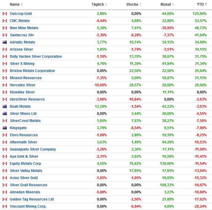 top_silver_explorer_ytd.png