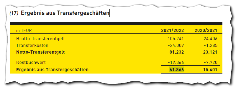 bvb_ergebnis_aus_transfergesch__ften_21-22.png