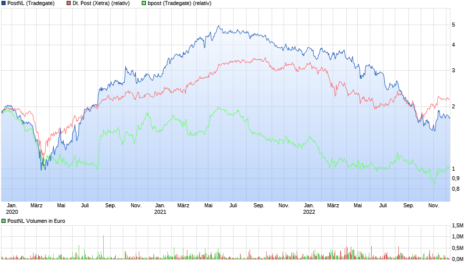 chart_3years_postnl.png