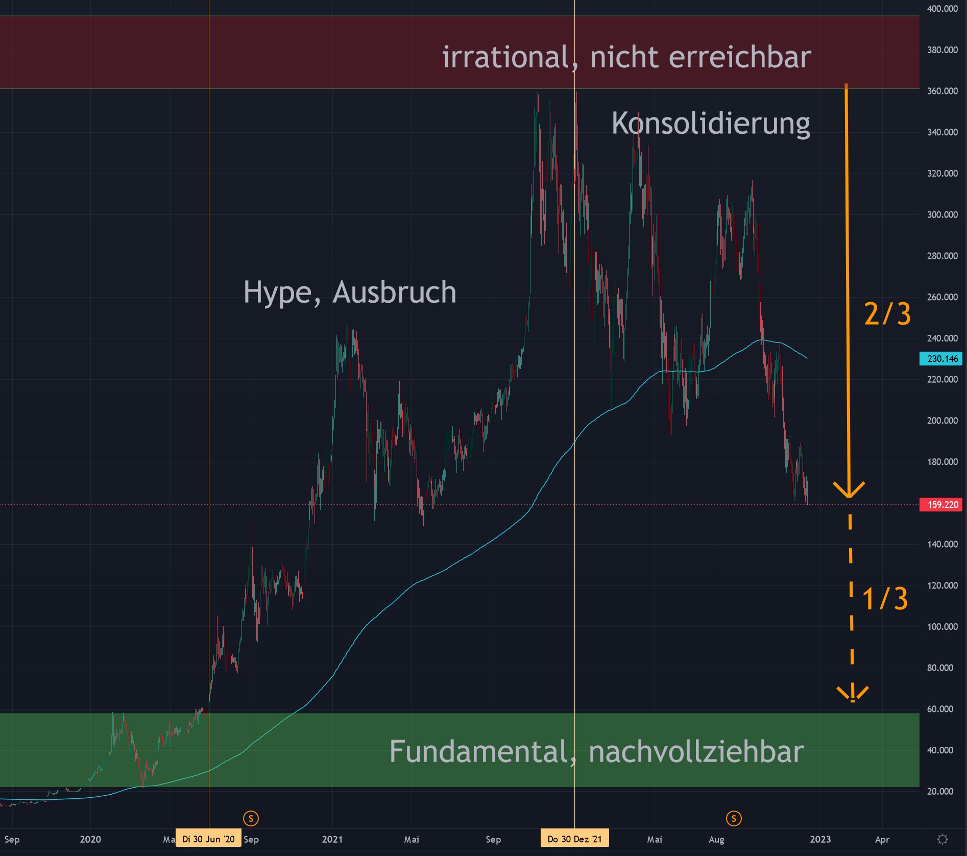 tesla_hype_und_konsolidierung_12-12-2022.jpg