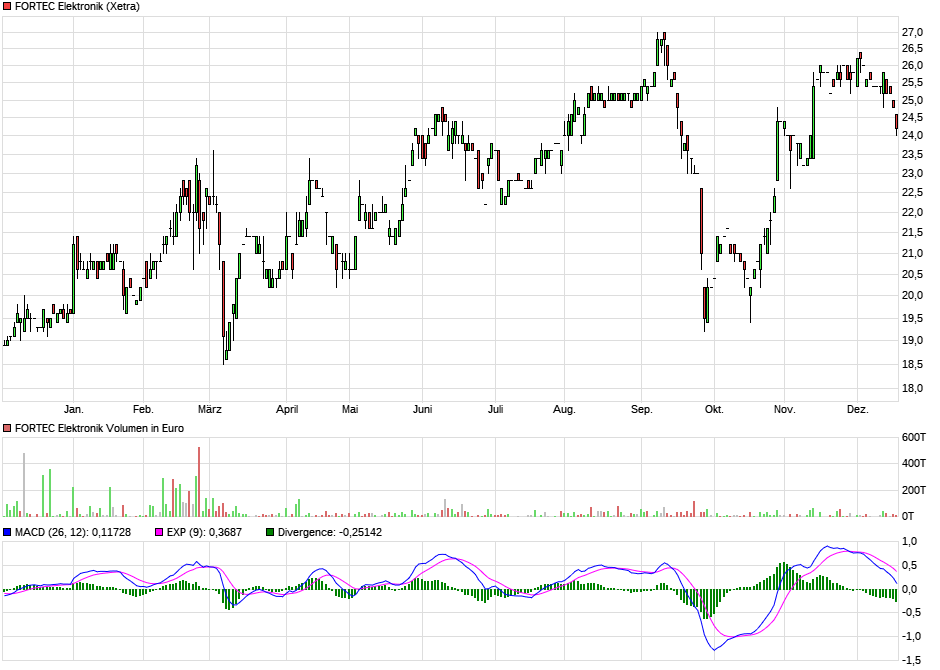 chart_year_fortecelektronik.png