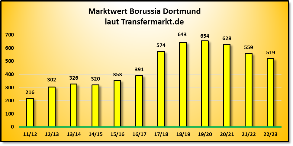 marktwerte_bvb_-_2011_bis_2023.png