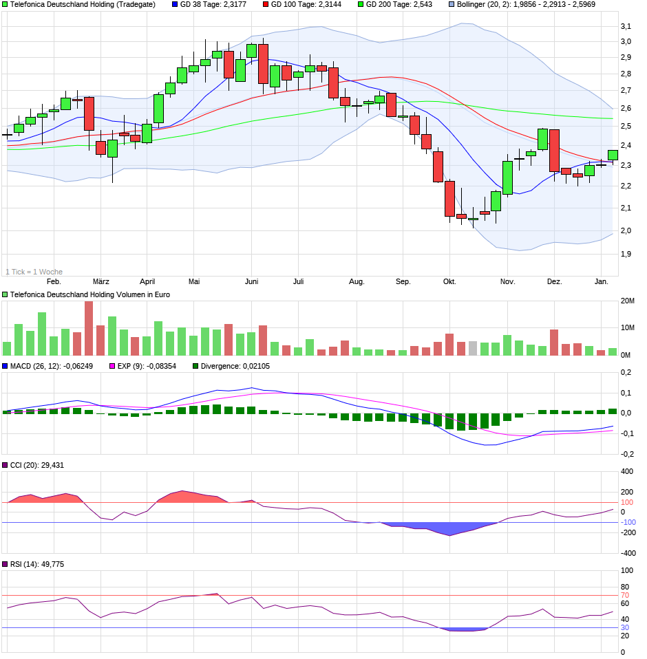 chart_year_telefonicadeutschlandholding.png