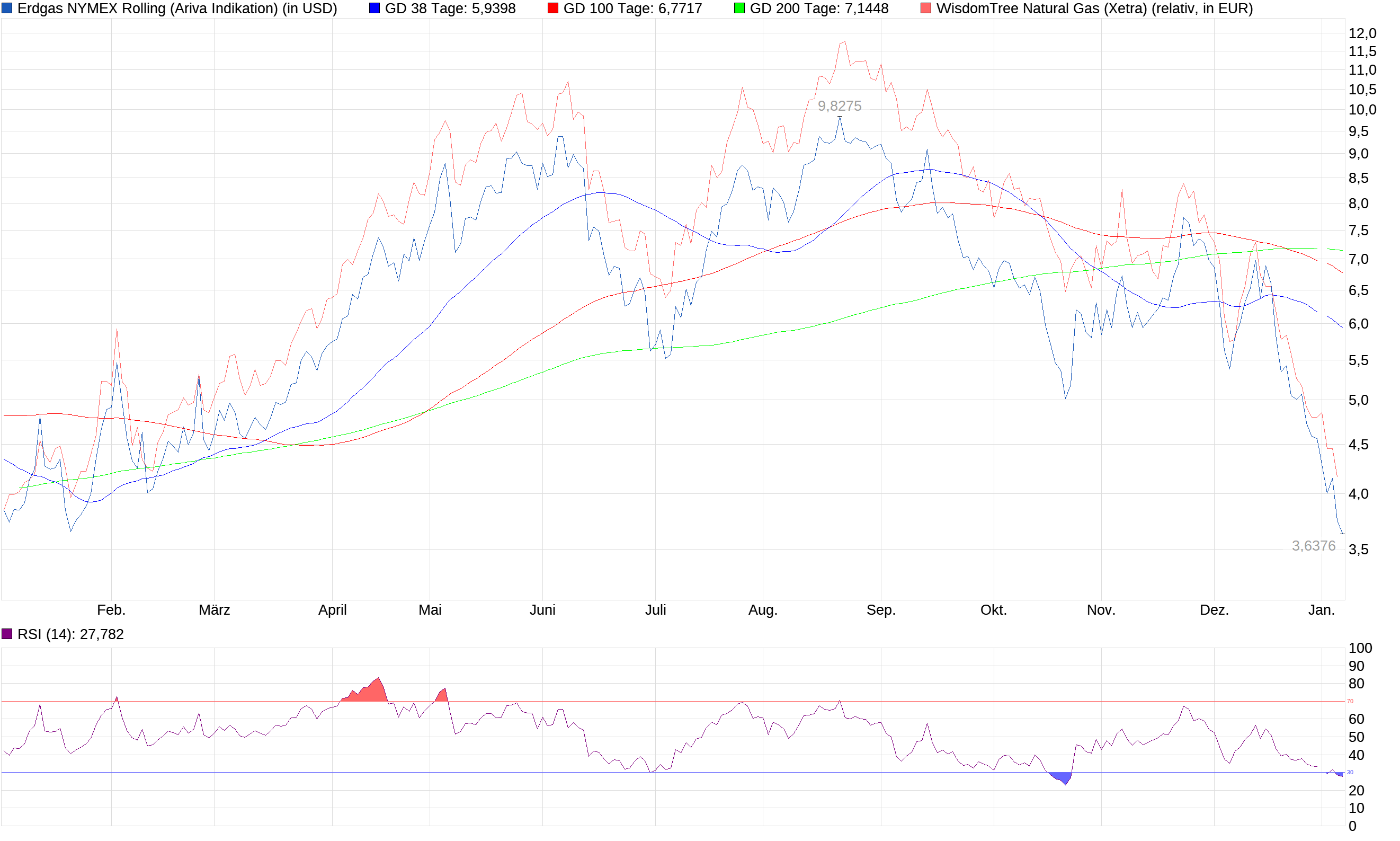 chart_year_erdgasnymexrolling.png