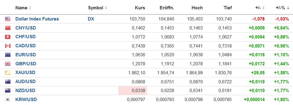 usd_index_vergleich_20230106.jpg