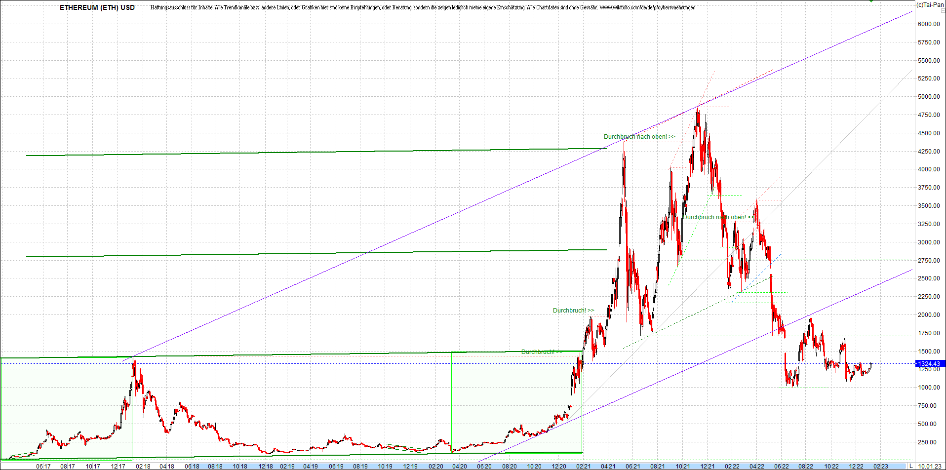 ethereum_chart__am_morgen.png