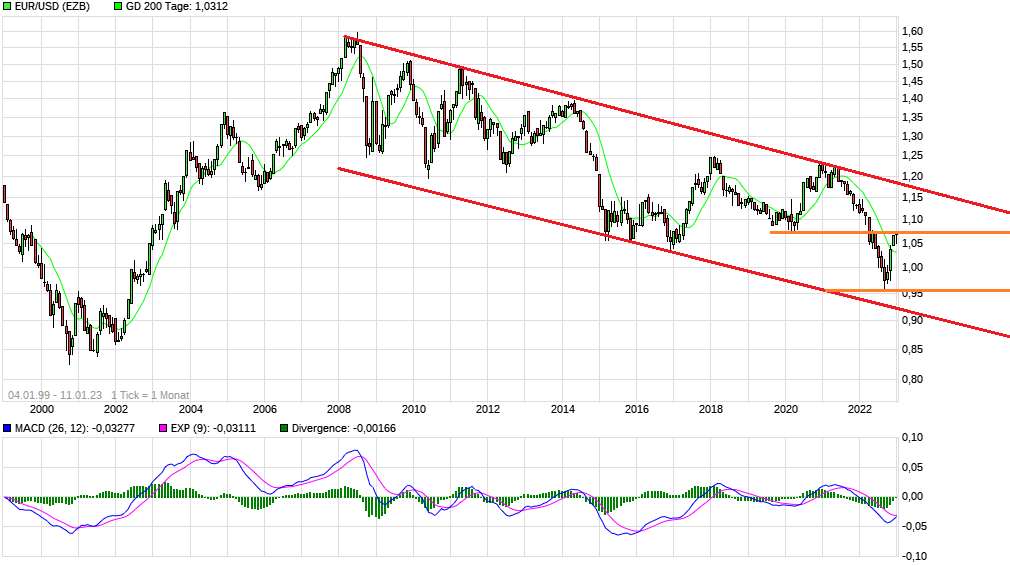 chart_all_eurusdeurous-dollar.png