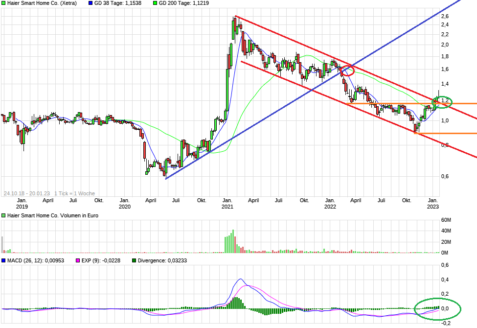 chart_5years_haiersmarthomeco3.png