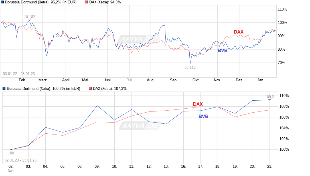 chart_free_borussiadortmund---.png