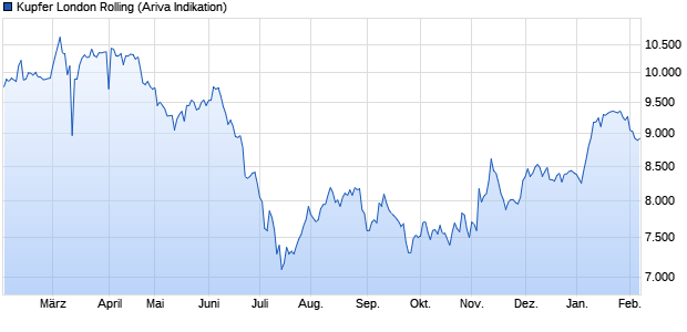 chart_year_kupferlondonrolling.png