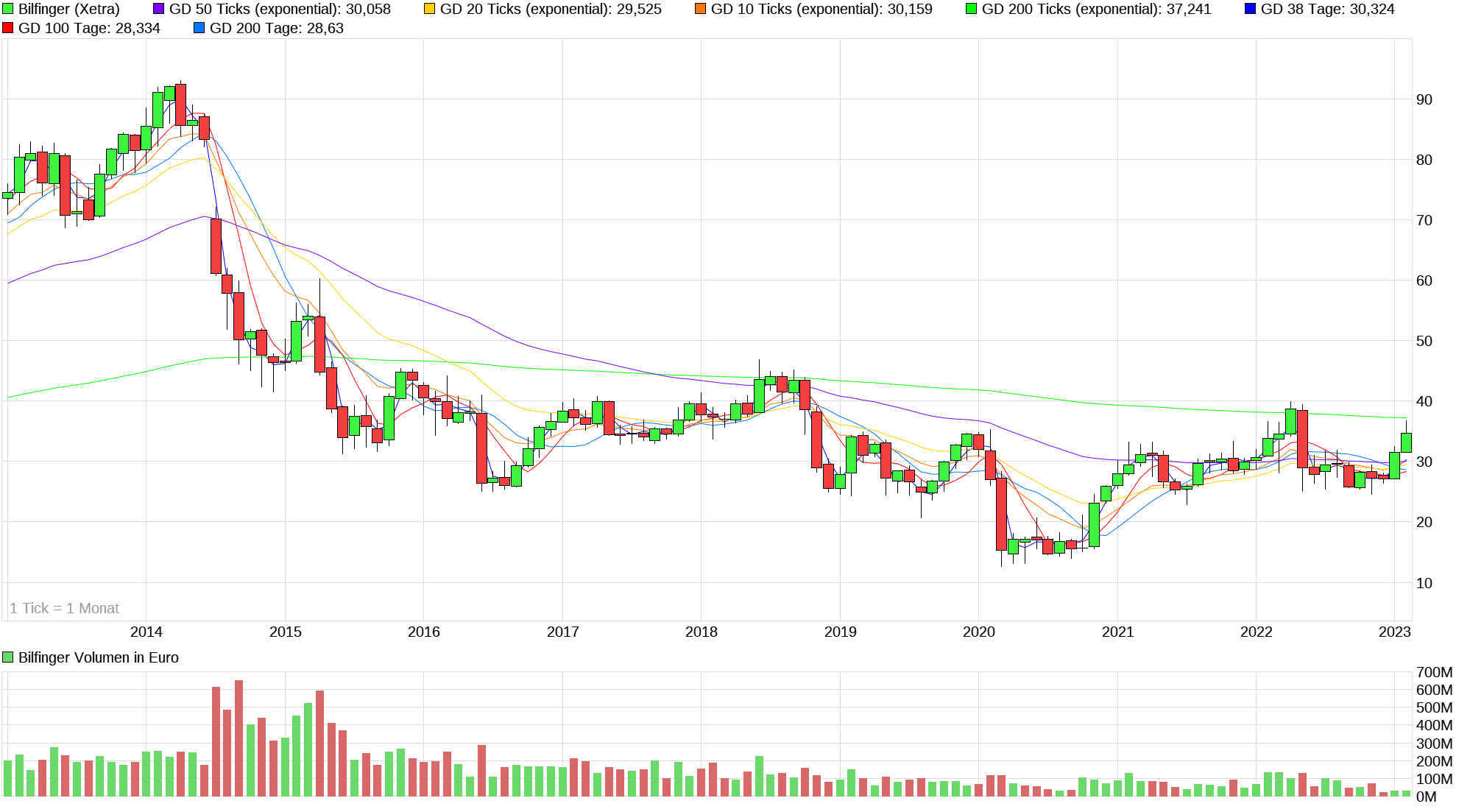 chart_10years_bilfinger.png