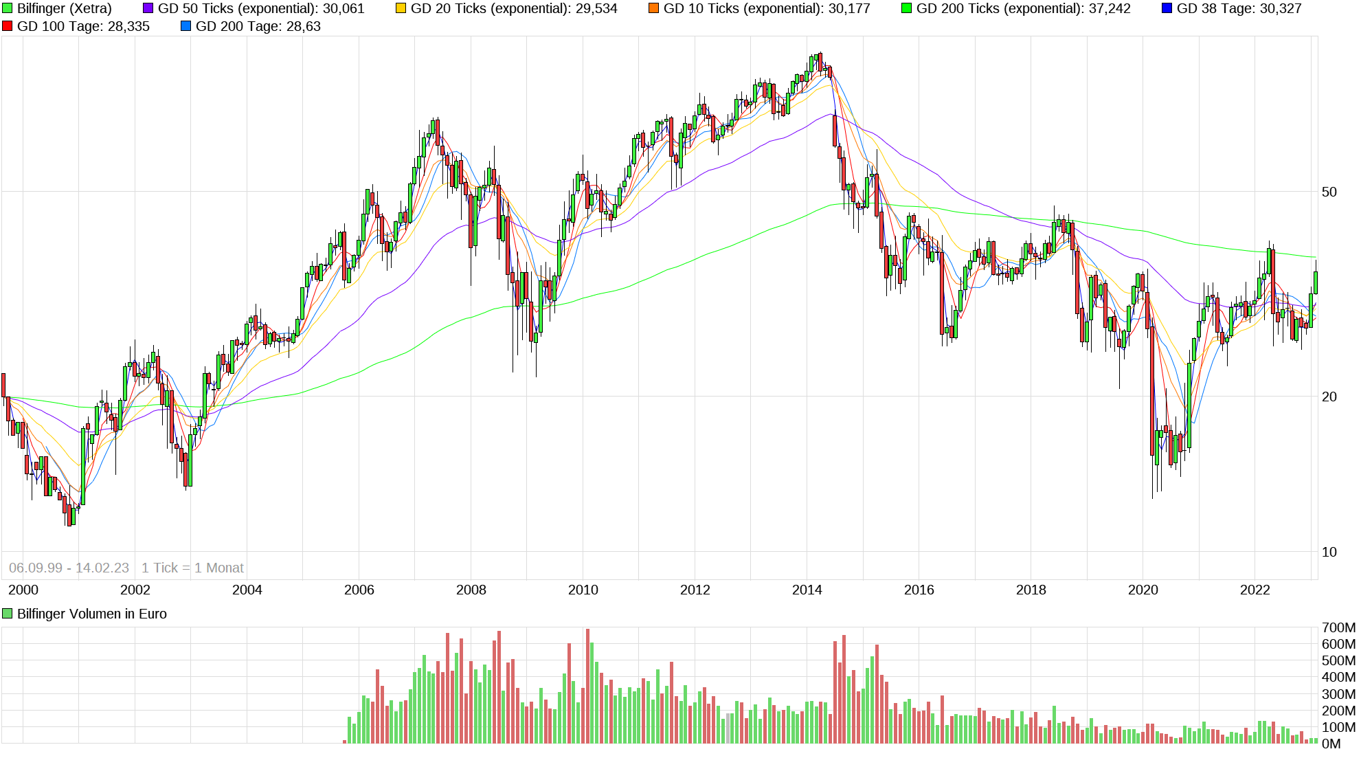 chart_all_bilfinger.png