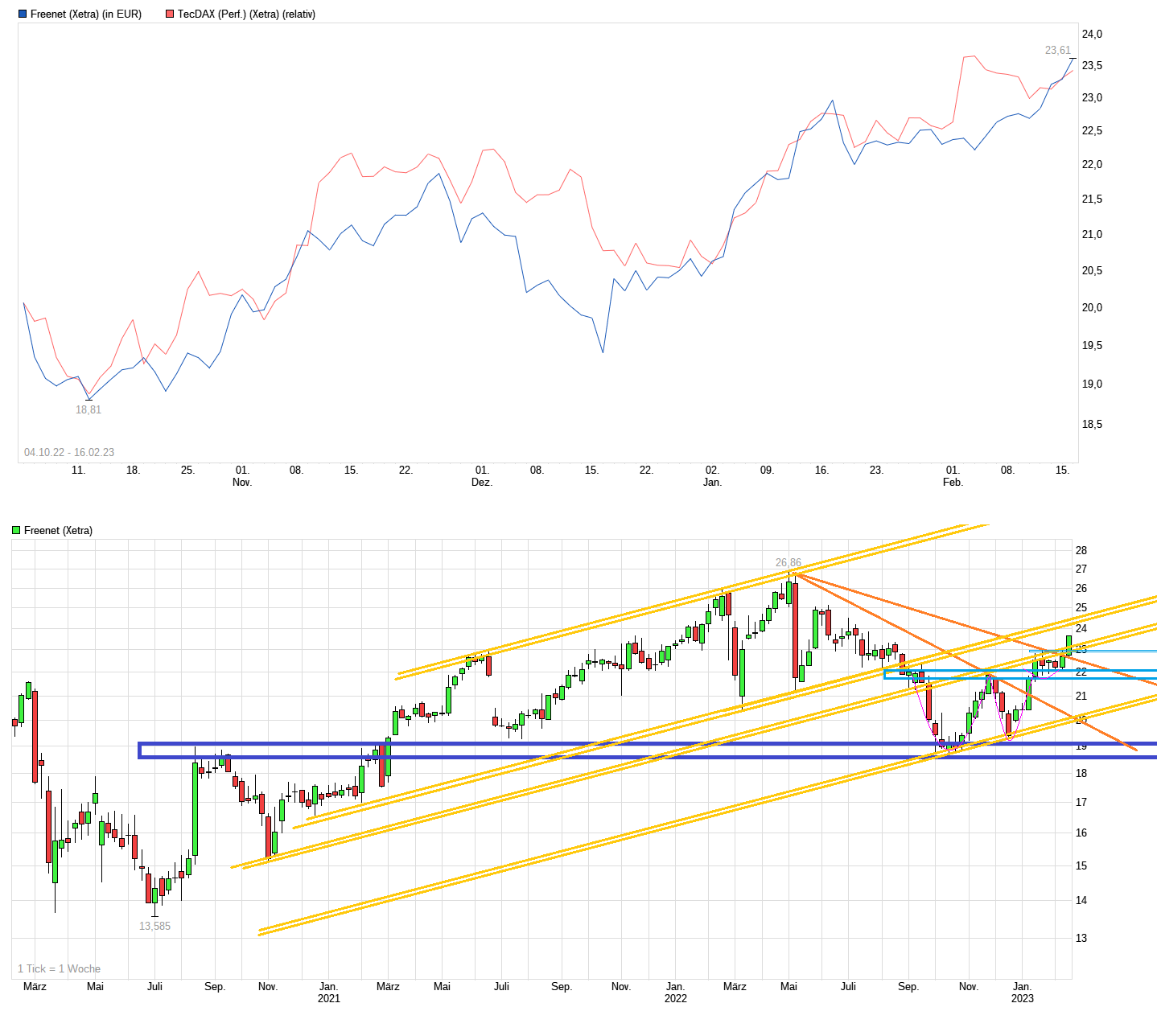 chart_3years_freenet.png