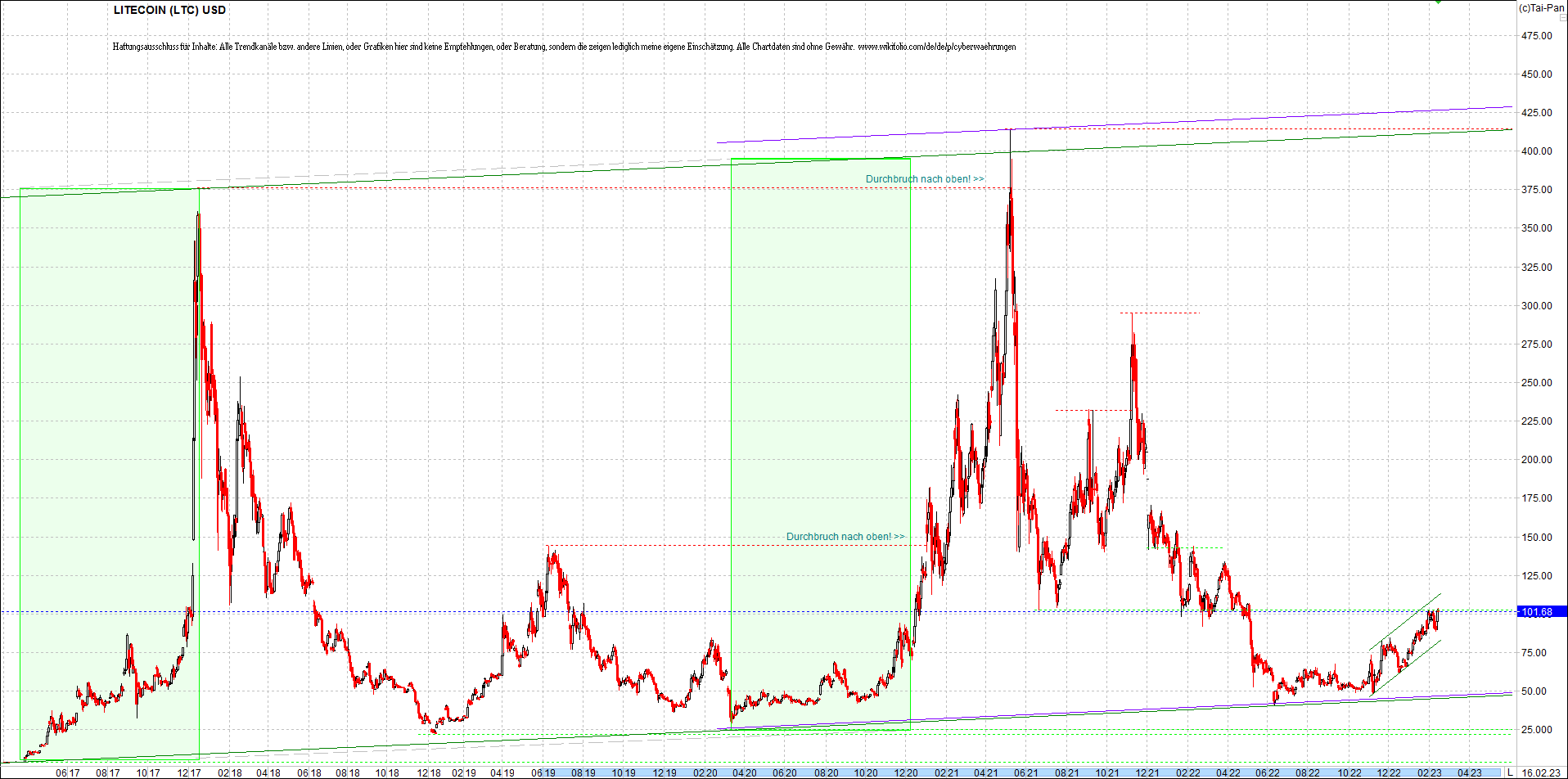 litecoin_(ltc)_chart_heute_morgen.png