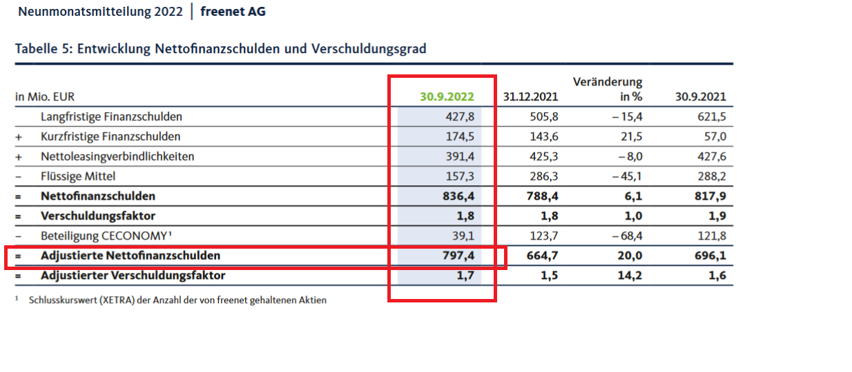 fnt_netto_schulden_9m22.png