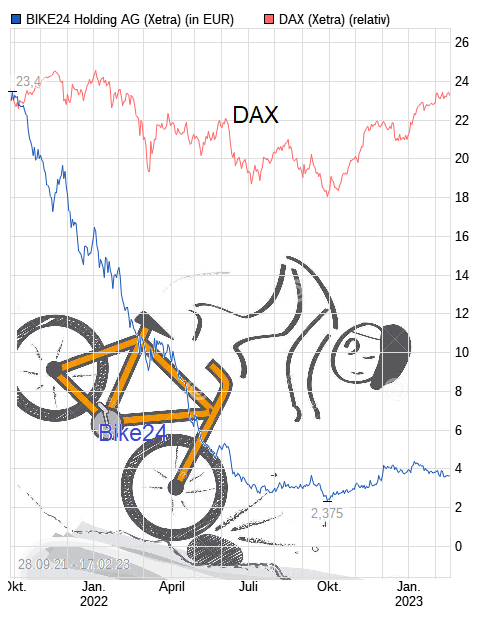 chart_free_bike24holdingag.png