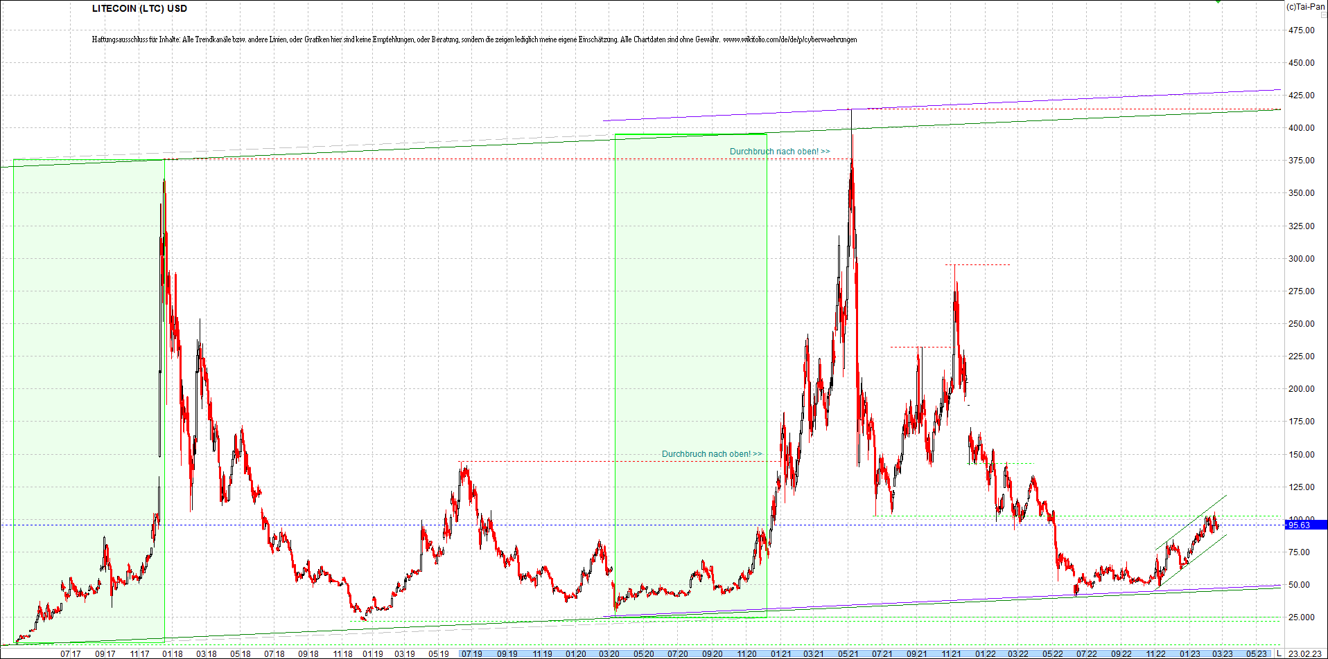 litecoin_(ltc)_chart_heute_morgen.png