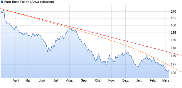 chart_year_euro-bundfuture.png