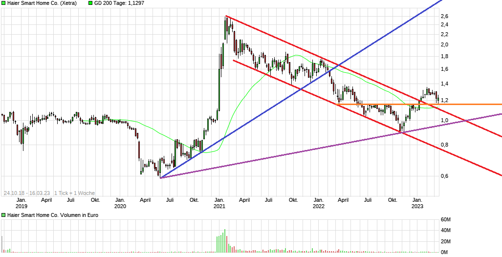 chart_5years_haiersmarthomeco2.png