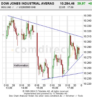 Dowwochenchart30Minuten.jpg