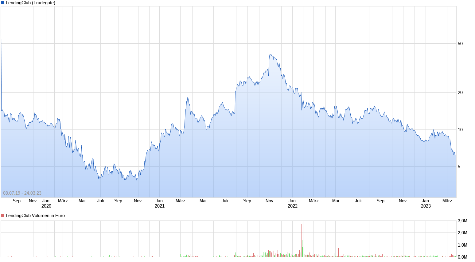 chart_all_lendingclub.png