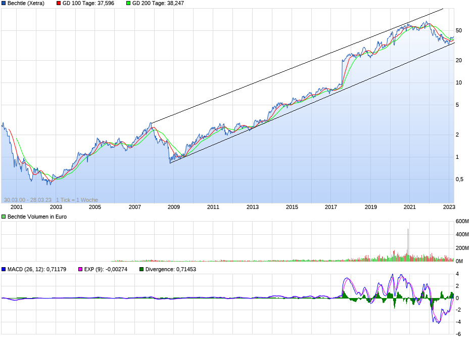 chart_all_bechtle.png