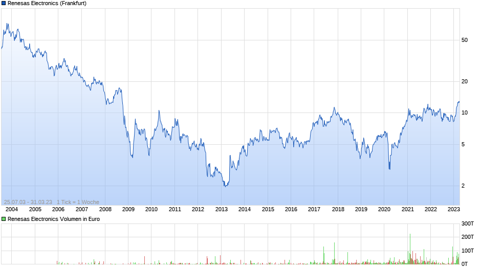 chart_all_renesaselectronics.png