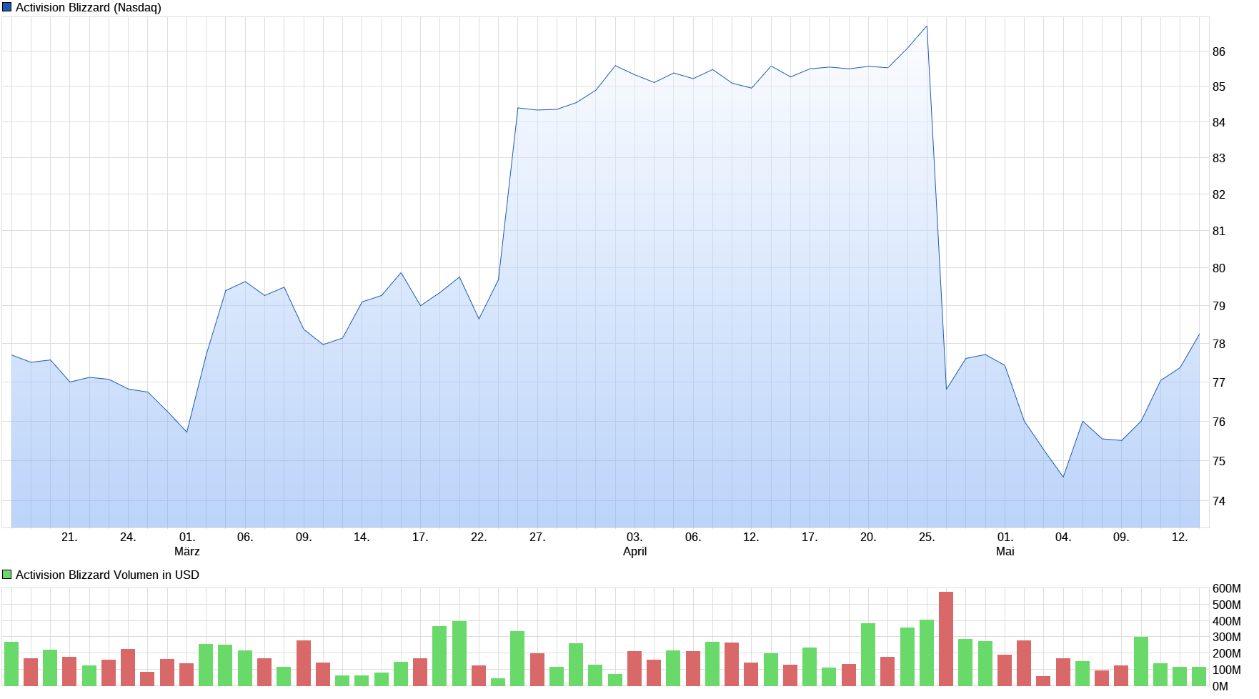 chart_quarter_activisionblizzard.png