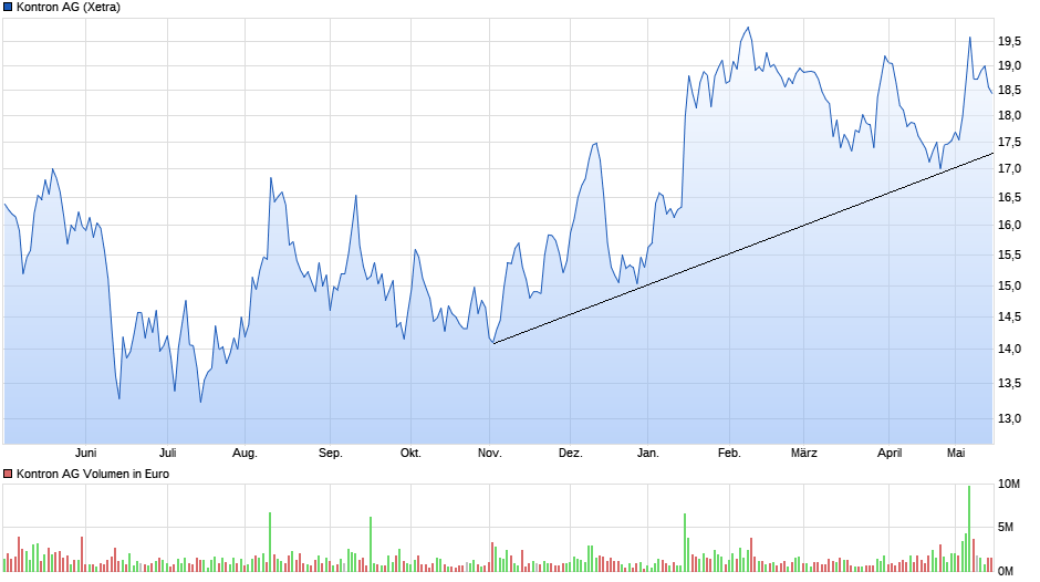 chart_year_kontronag.png