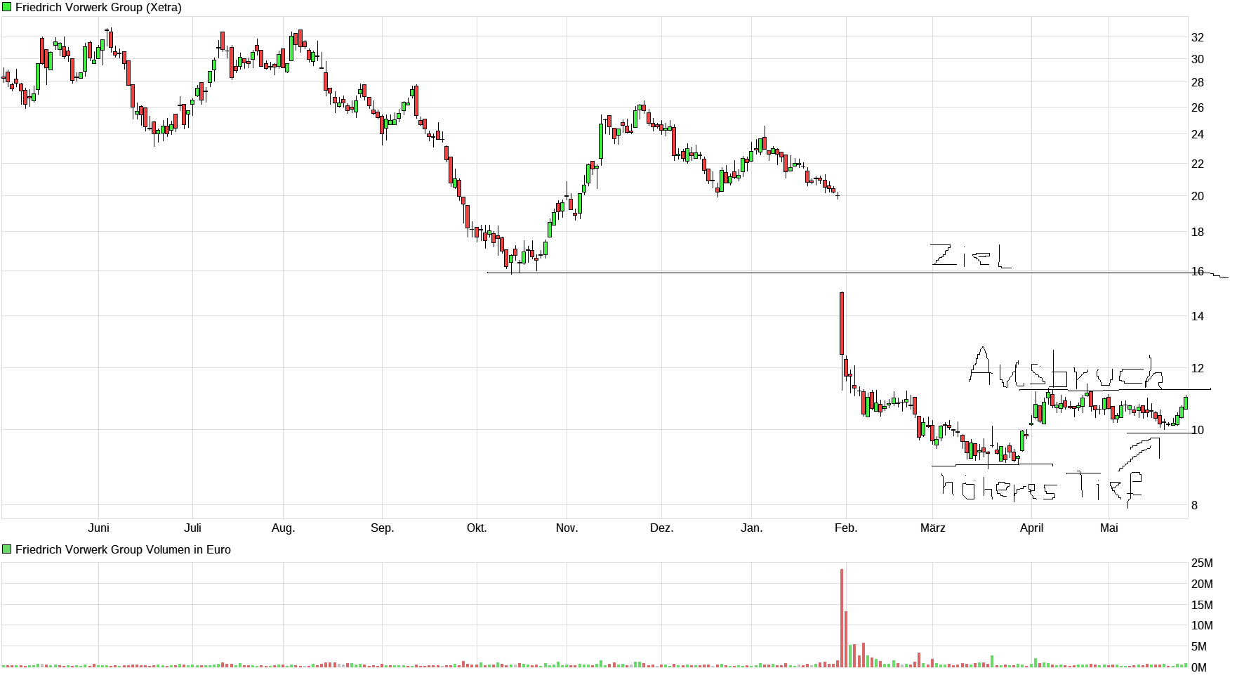 chart_year_friedrichvorwerkgroup.png