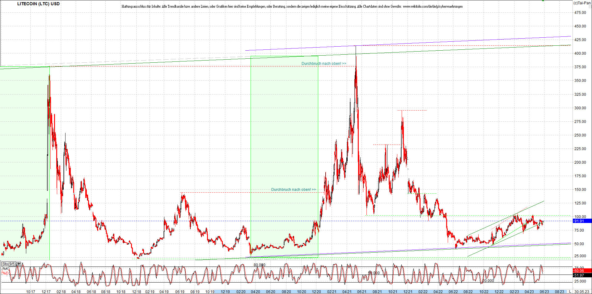 litecoin_(ltc)_chart_heute_morgen.png