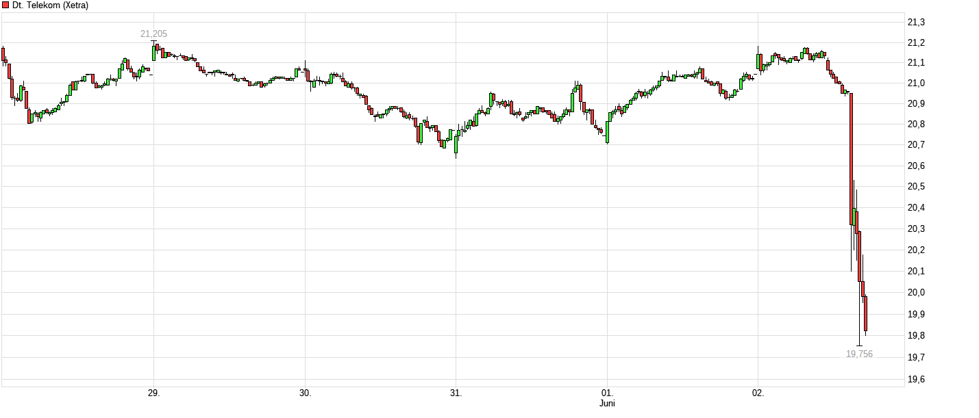 chart_week_deutschetelekom.png