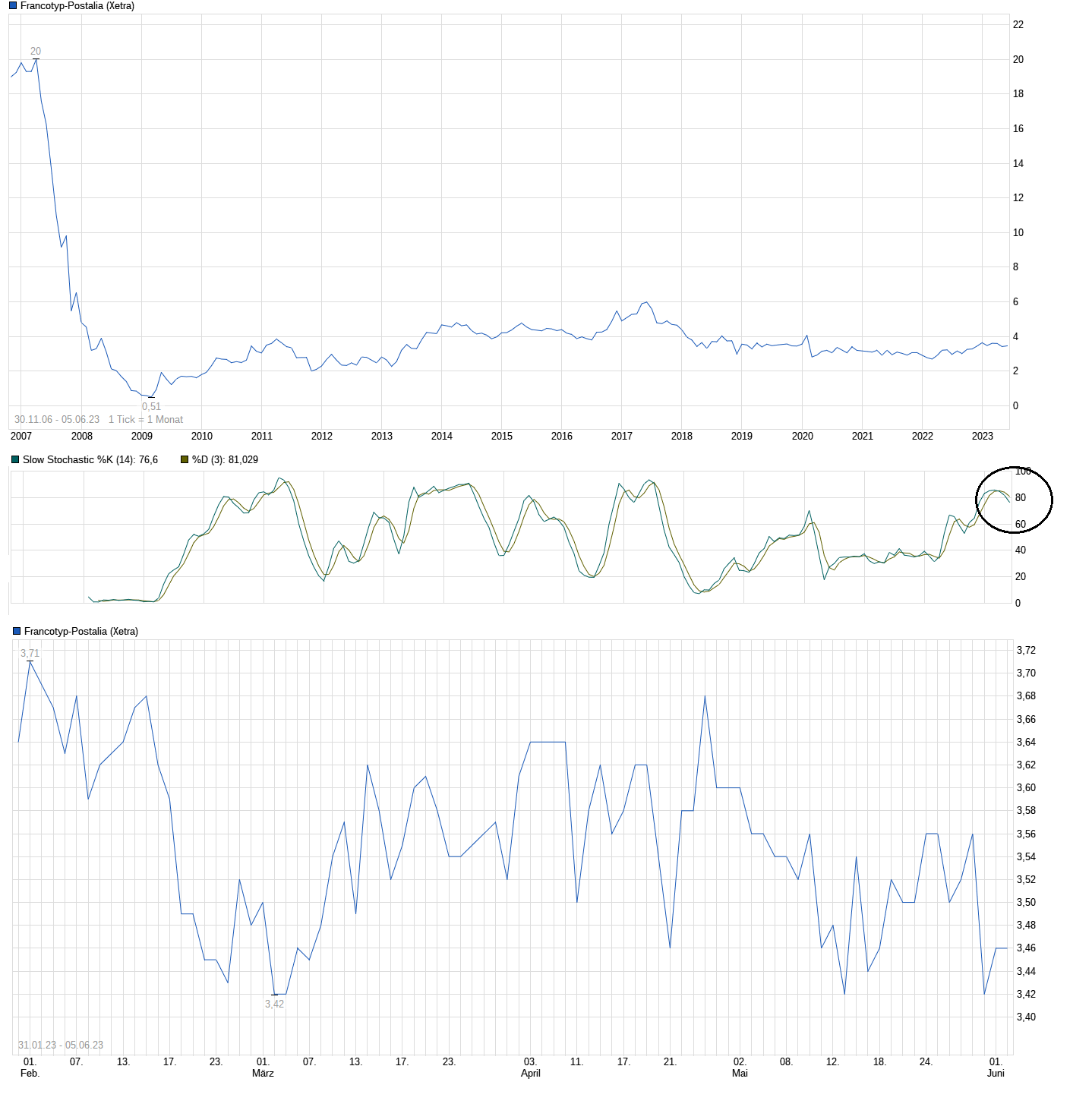 chart_all_francotyp-postalia.png