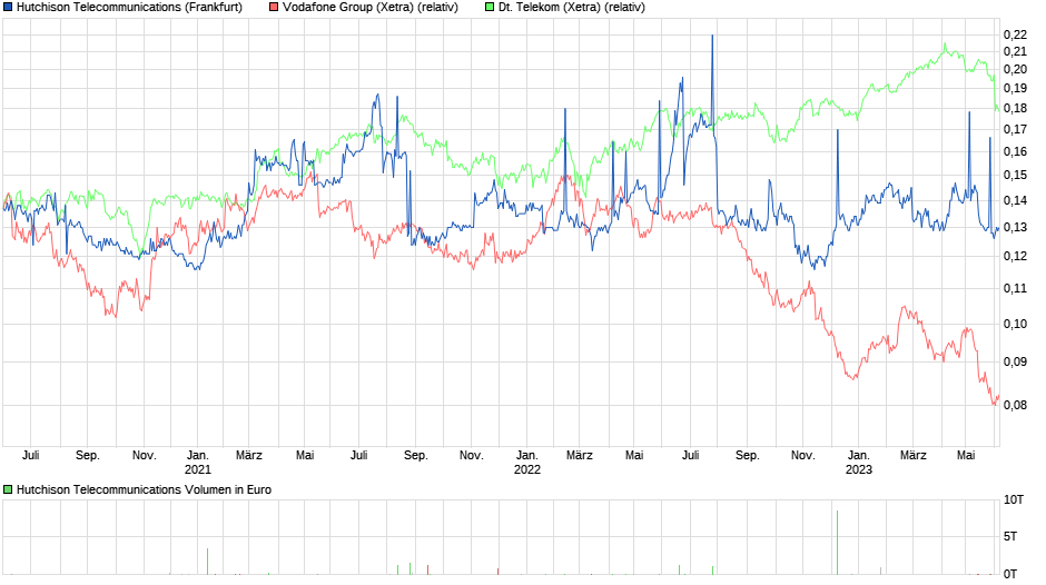 chart_3years_hutchisontelecommunications.png