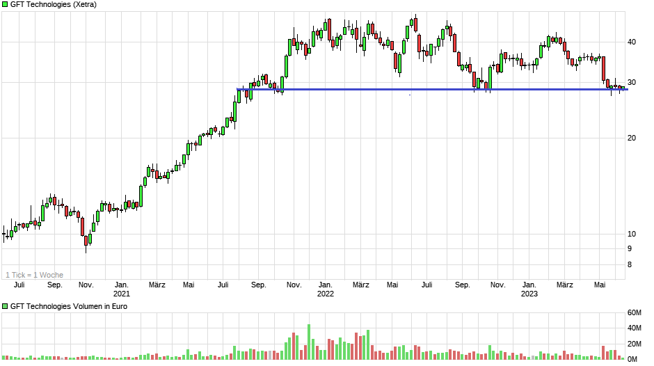 chart_3years_gfttechnologies.png