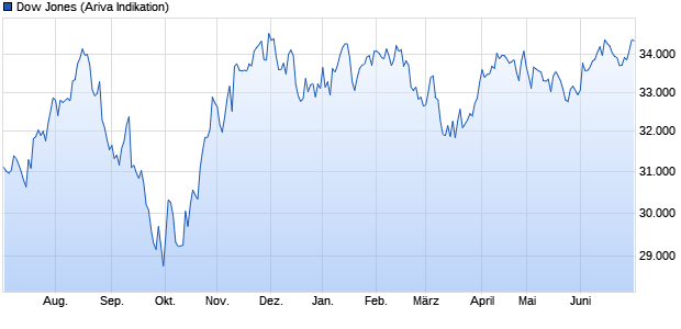 chart_year_dowjonesindustrialaverage.png