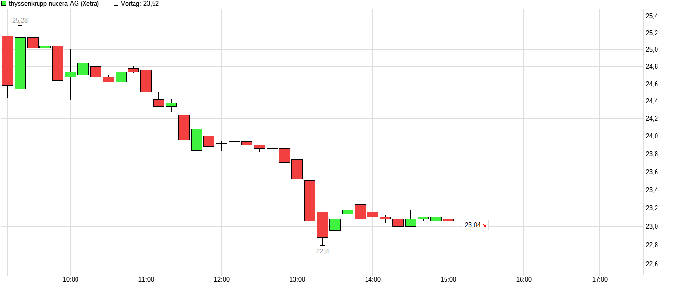 chart_intraday_thyssenkruppnuceraag.png