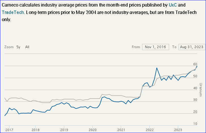 2023-08-31-uranium-spot-and-long-term-prices.png