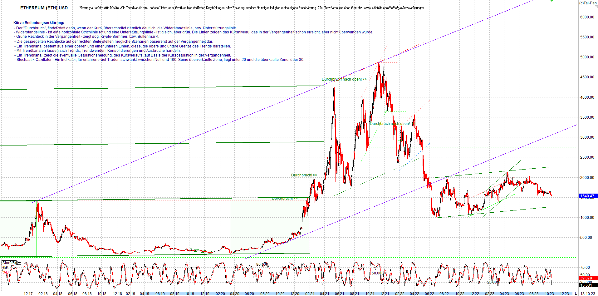 ethereum_chart_am_morgen.png