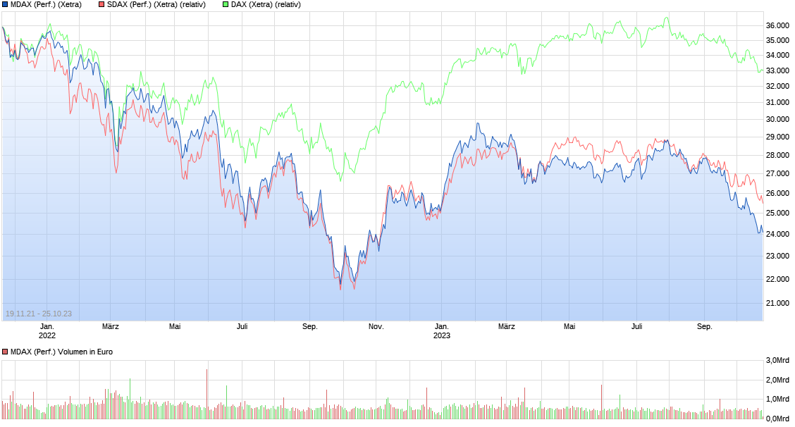 chart_free_mdaxperformance.png