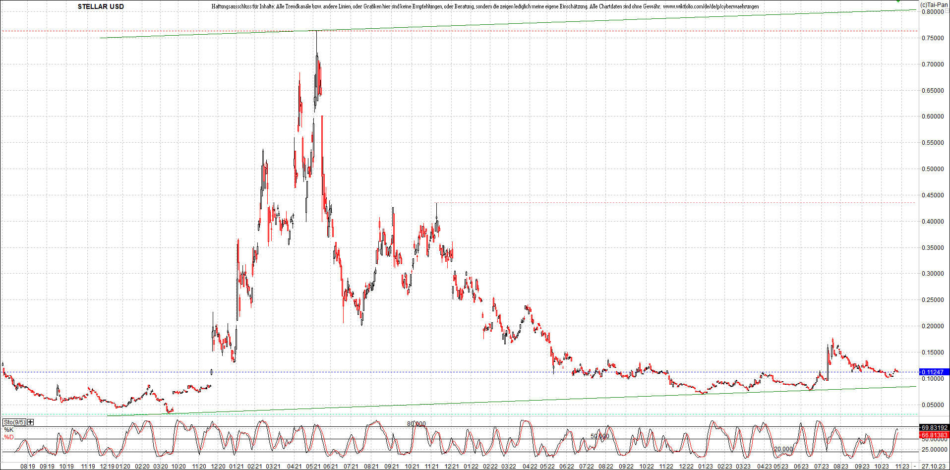 x_stellar_usd_chart_(von_o.png