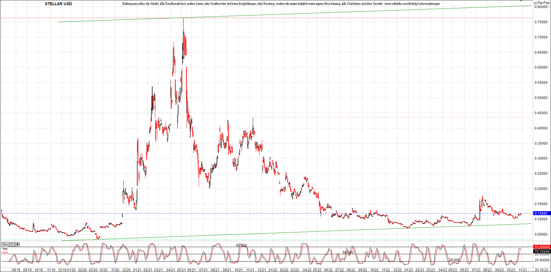 x_stellar_usd_chart_(von_o.png