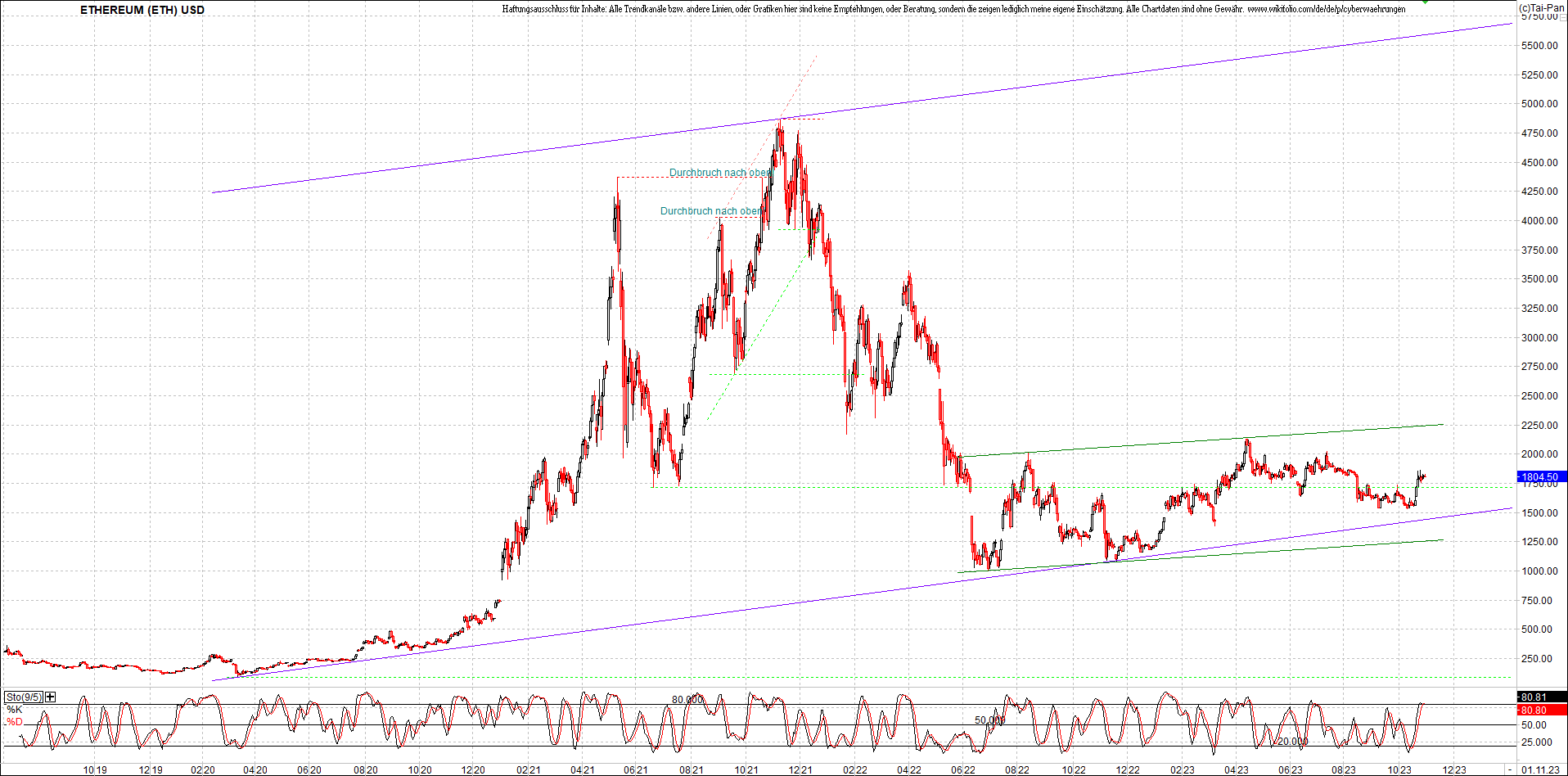 ethereum_chart_am_morgen.png