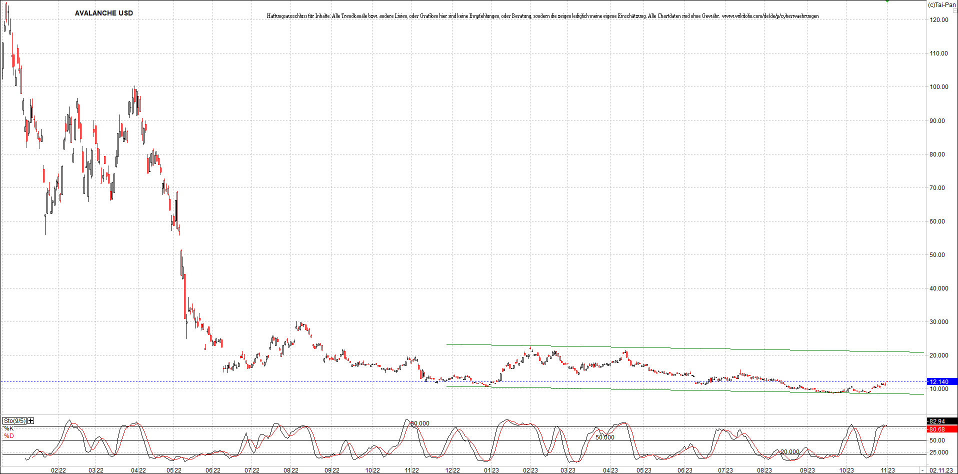 x_avalanche_usd_chart_(von_o.png