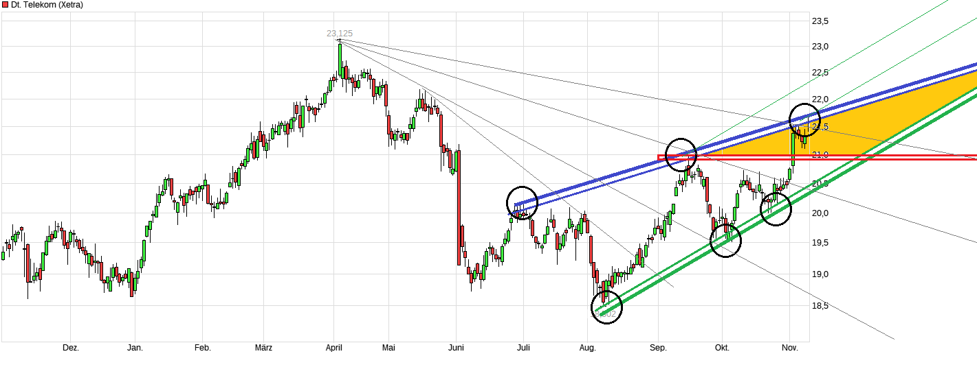 chart_year_deutschetelekom.png