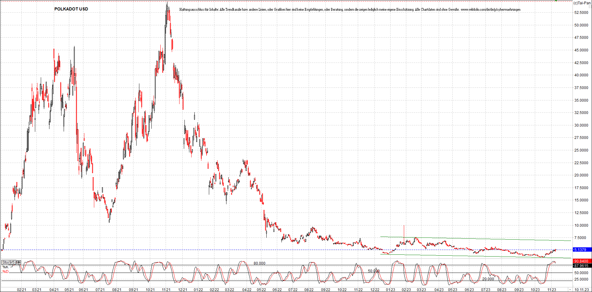 x_polkadot_usd_chart_(von_o.png