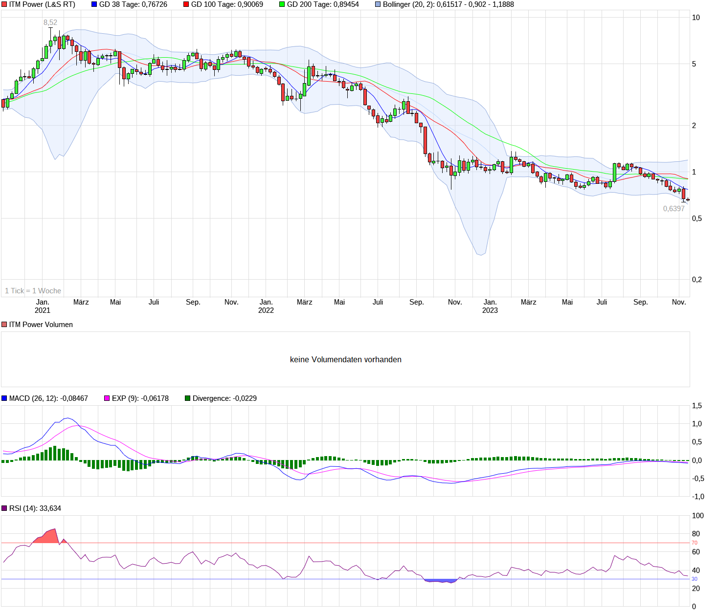 chart_3years_itmpower.png