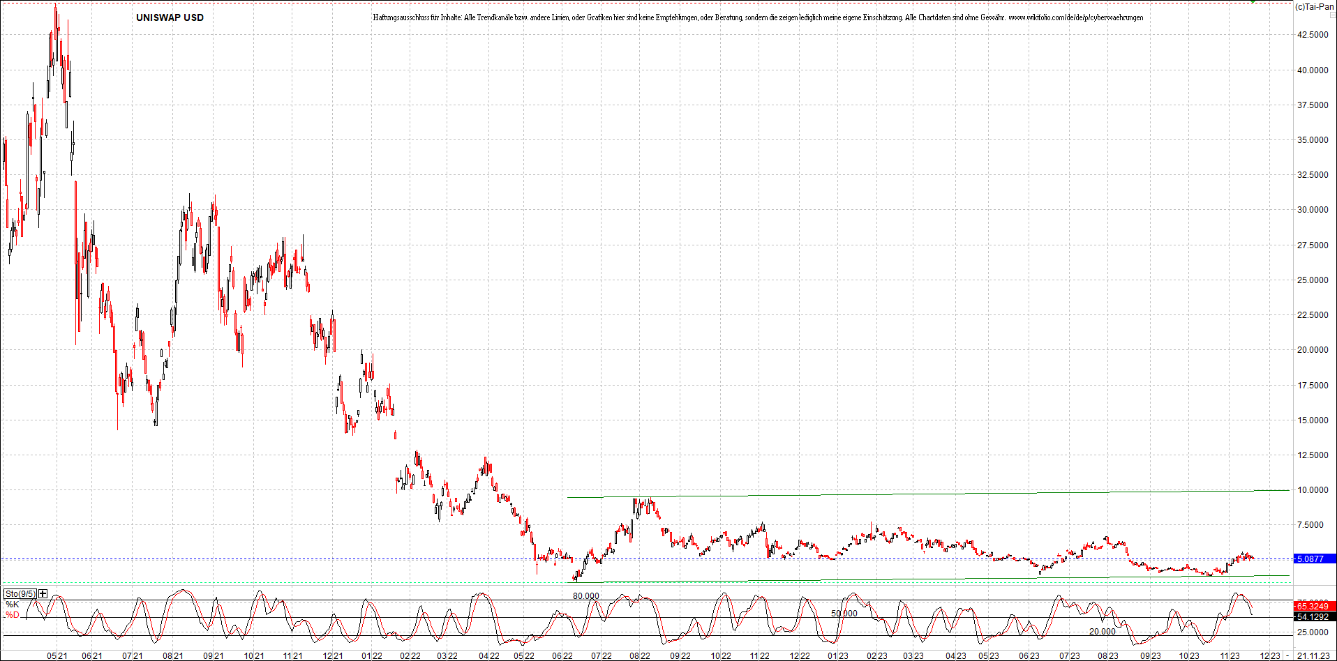 x_uniswap_usd_chart_(von_o.png